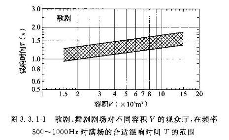 剧院建筑声学设计规范